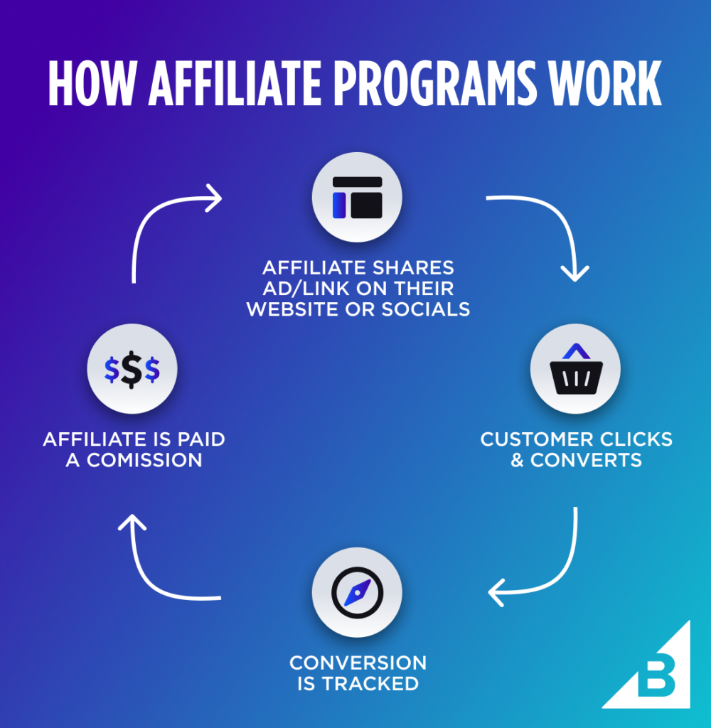 A diagram That Shows Ways to Market Affiliate Links and Earn Money from it