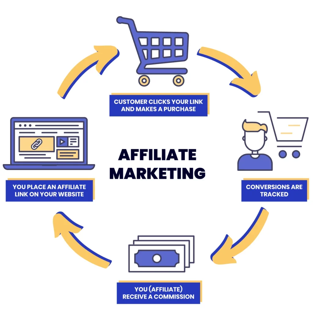 A diagram that shows how affiliate marketing works